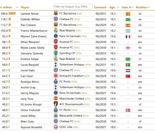 CIES evaluates U20 estimated transfer fee list: Yamal ranks first with 350 million yuan! Estevan 120 million 2nd