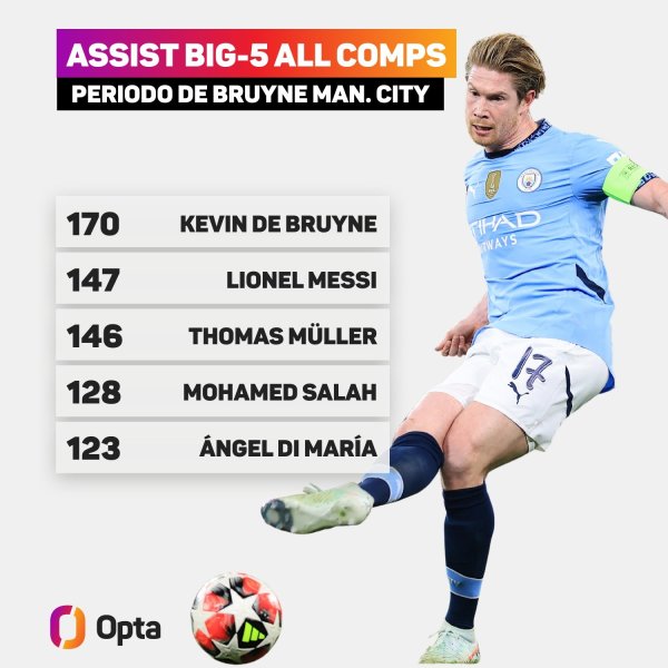Predicting Serie A data? Ranking of assists across Europe in the past 10 years: Ding Ding No. 1, 170 times Messi and Muller second and third
